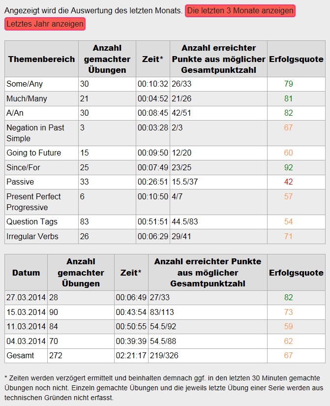 Auswertungen