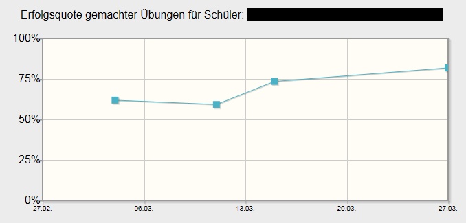 Auswertungen